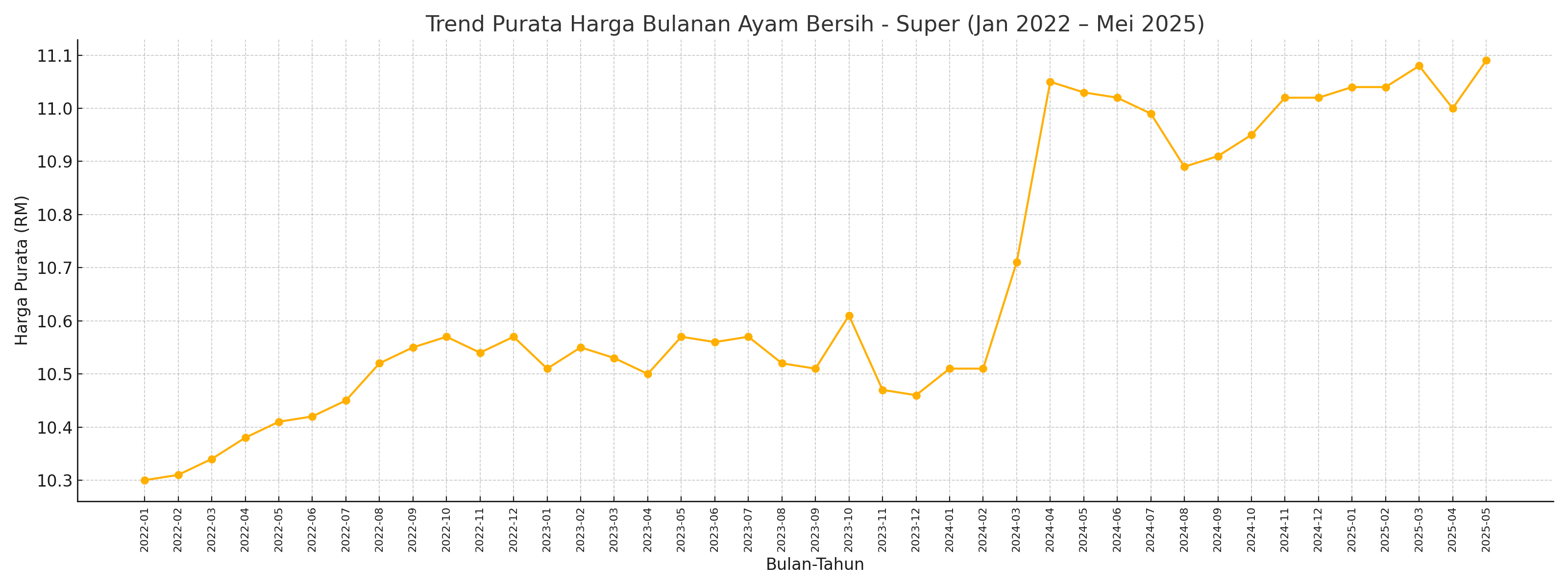 Harga Ayam Bersih Super 2022-2025